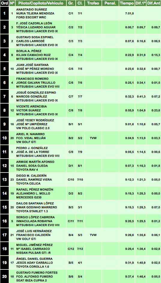 Clasificación General tras el TC 2