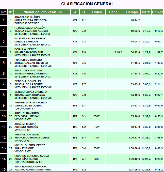 Clasificación General Final