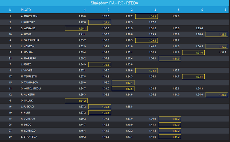 Tiempos IRC