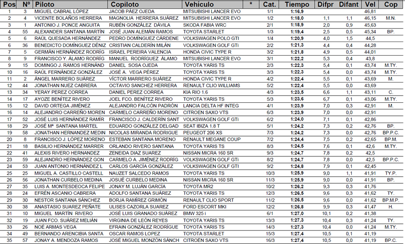 Clasificación Provisional
