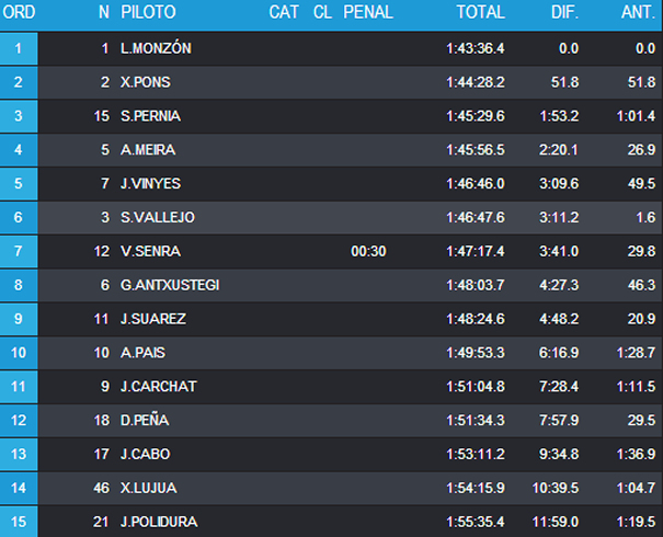 Clasificación Final