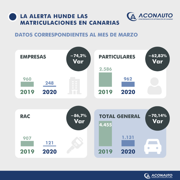 Datos de matriculaciones mes de marzo 2020