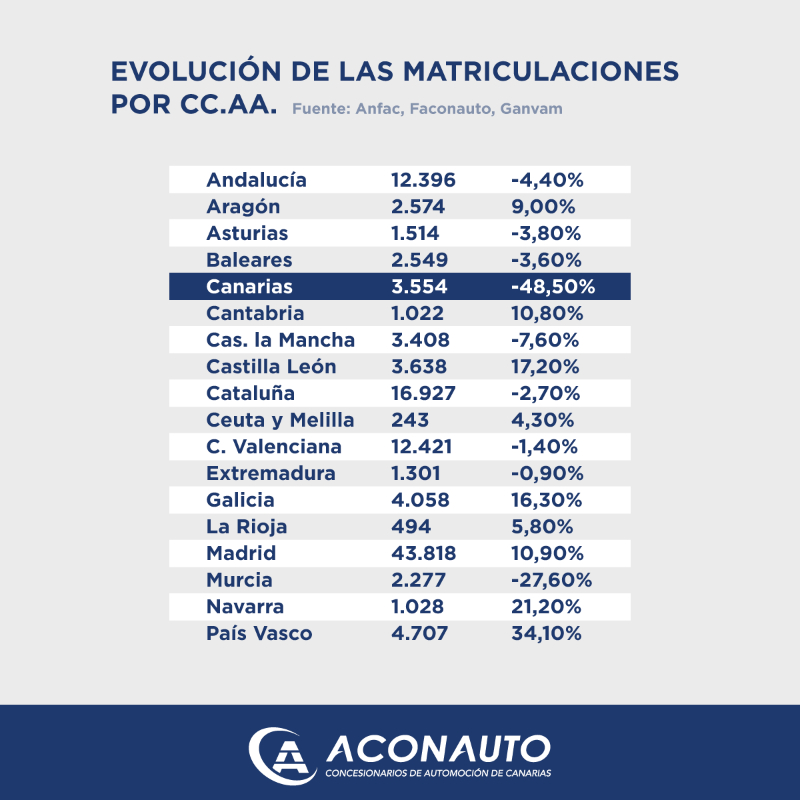Fuente: Aconauto