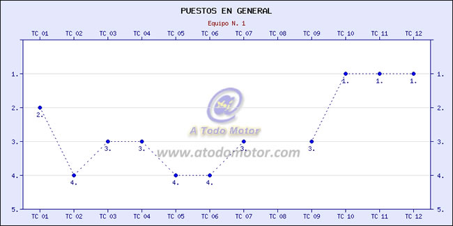 Evolución de Juho Hanninen vista en el nuevo sistema online