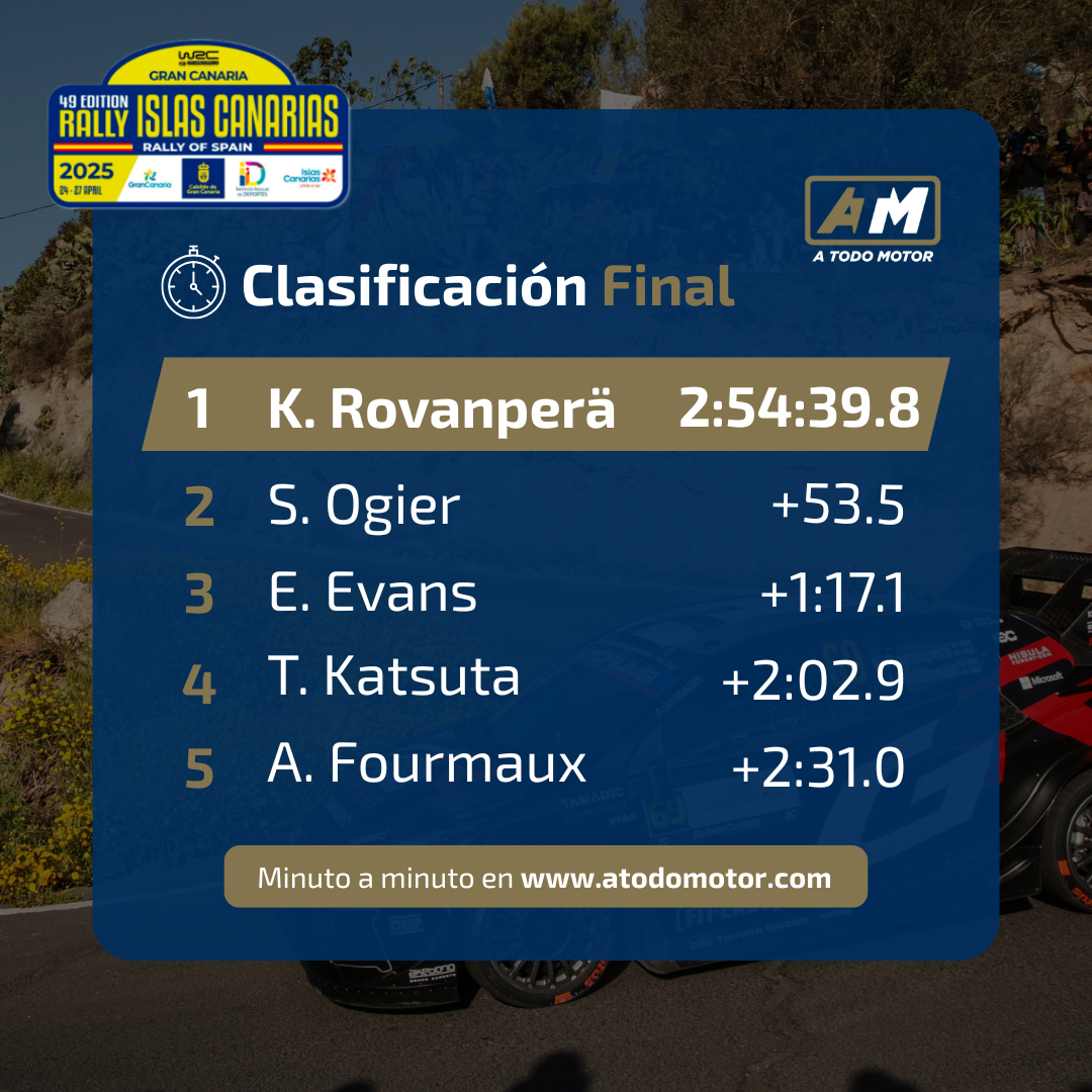 ¡Kalle Rovanperä gana el rally!